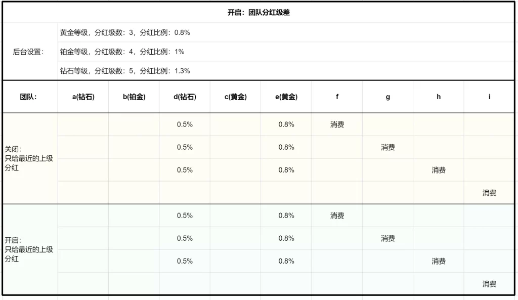 常见问题解答 – 团队级差分红案例