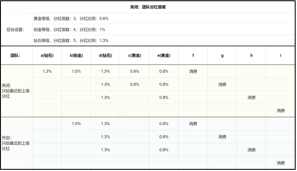 常见问题解答 – 团队级差分红案例